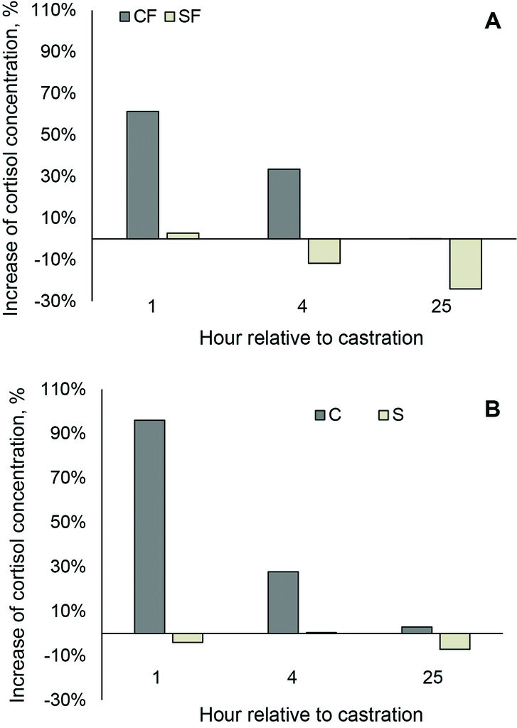 Variazione percentuale media delle concentrazioni sieriche di cortisolo, rispetto alle concentrazioni basali, per i gruppi CF e SF (A) e per i gruppi C e S (B).

Fonte: American Journal of Veterinary Research 83, 9; 10.2460/ajvr.21.12.0201