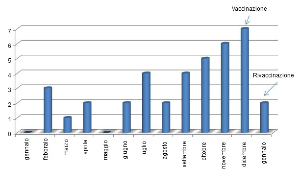 aborti mensili nel 2012