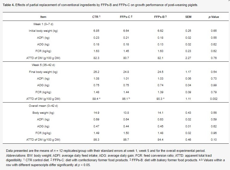 Tabella 4. Effetti della sostituzione parziale degli ingredienti convenzionali con FFP-B e FFP-C sulla performance di crescita dei suinetti dopo lo svezzamento.
