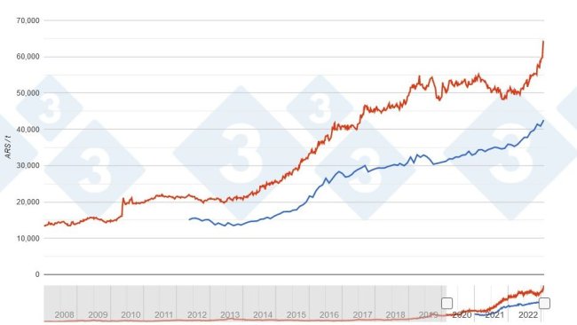 Confronto dell'evoluzione dei prezzi dei semi di soia in Brasile e in Argentina.