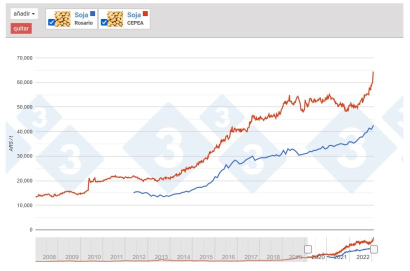 Confronto dell&#39;evoluzione dei prezzi dei semi di&nbsp;soia in Brasile e in Argentina.
