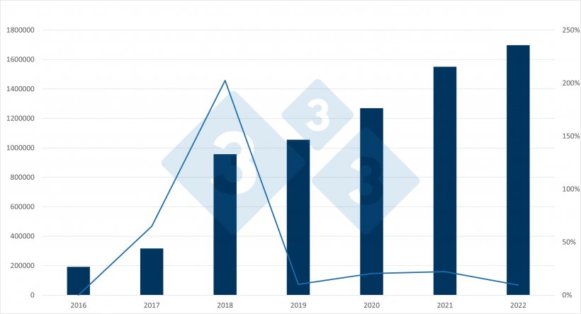 Evoluzione delle importazioni spagnole di suinetti dai Paesi Bassi e variazione annuale. Fonte: 333 basato su dati RVO.
