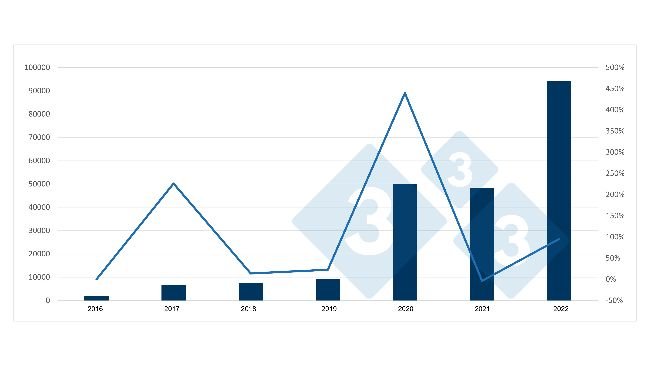 Evoluzione delle importazioni spagnole di suini da macello dai Paesi Bassi e variazione annuale. Fonte: 333 basato su dati RVO.