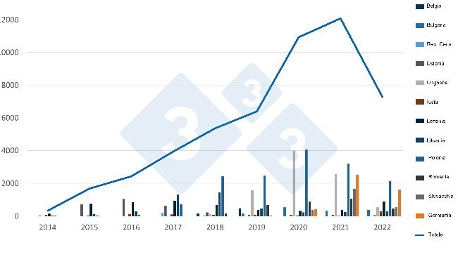 Evoluzione dei casi di PSA nei cinghiali nell'UE. Fonte: 333 su dati ADIS.