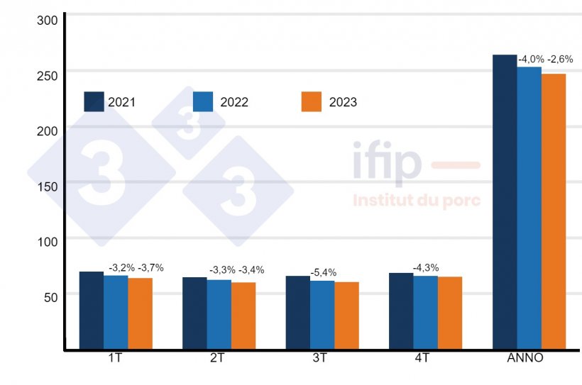 Macellazioni e previsioni per l&#39;UE 28 in milioni di capi&nbsp;(% evoluzione). Fonte&nbsp;: Ifip.
