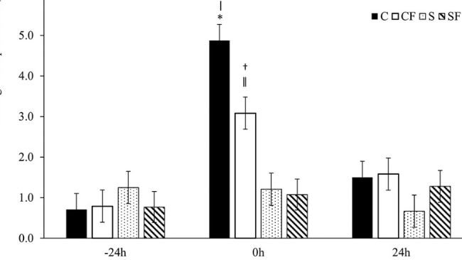 FIGURA 2. Punteggi medi ± SEM del dolore totale per i suinetti nei gruppi C, CF, S e SF. Timepoint (P