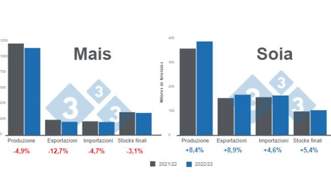 Fonte: USDA - WASDE gennaio 2023.
