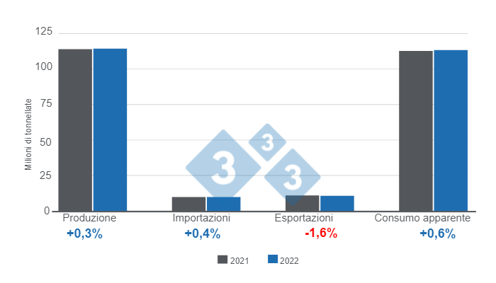 Preparato dal Department of Economics and Market Intelligence con dati FAS - USDA
