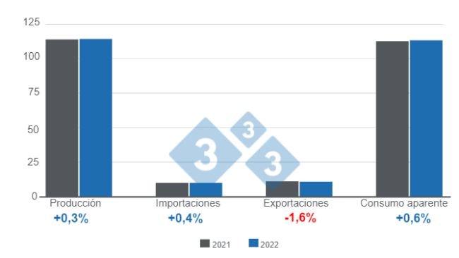 Preparato dal Department of Economics and Market Intelligence con dati FAS - USDA