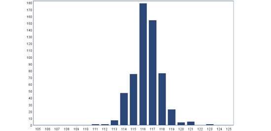 Distribuzione della durata gestazione per scrofe PIC Camborough