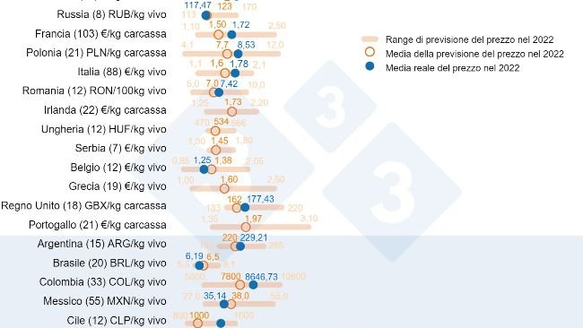 Grafico 1. Prezzo medio del suino nel 2022: Confronto tra le previsioni degli utenti 333 (raccolte tra febbraio e marzo 2022) e il prezzo medio effettivo registrato durante l'anno. Per ogni paese, l'intervallo di risposte è mostrato dalla barra arancione, dove sono rappresentati i valori massimo, minimo e mediano (cerchio arancione). Il prezzo medio effettivo nel 2022 è indicato da un punto blu. Tra parentesi il numero di dati analizzati.