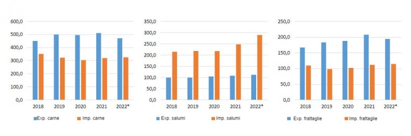 Importazioni/esportazioni di carni suine in volume (1000 tec). Fonte: FranceAgriMer
