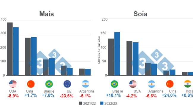 Grafico 1: Proiezione per i principali produttori mondiali di mais e soia - campagna 2022/23. Elaborato dal Department of Economics and Market Intelligence con dati FAS - USDA