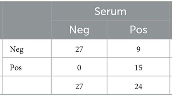 Tabella 3. Confronto del rilevamento RT-rtPCR del PRRSV in tamponi orali e campioni di siero di figliate di suinetti in età svezzamento.