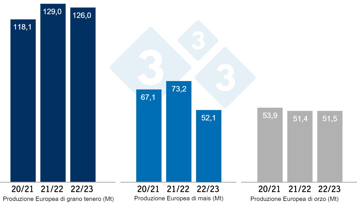 Gráfico 3. Previsiones de la Comisión Europea de trigo blando, maíz y cebada