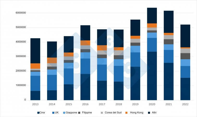 Evoluzione negli ultimi 10 anni delle esportazioni di carni suine e prodotti a base di carne suina dall&#39;UE verso le sue principali destinazioni. Fonte: 333 su dati DG Agri.
