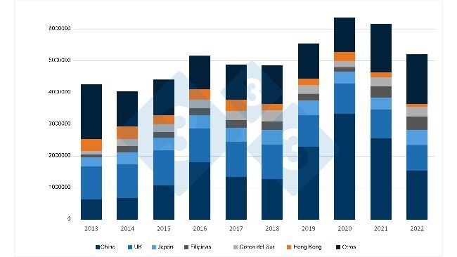 Evoluzione negli ultimi 10 anni delle esportazioni di carni suine e prodotti a base di carne suina dall'UE verso le sue principali destinazioni. Fonte: 333 su dati DG Agri.