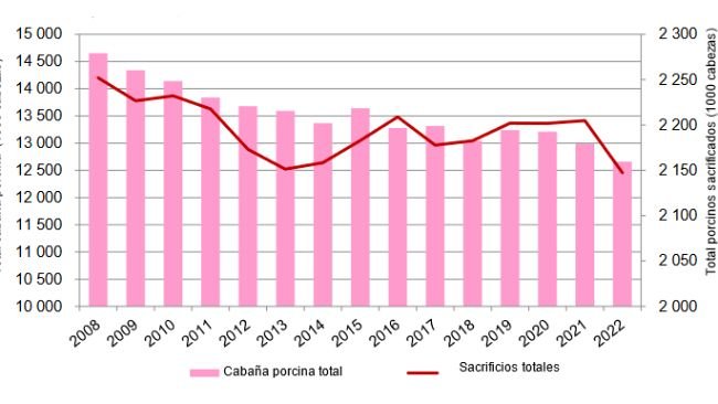 Evoluzione del patrimonio suinicolo francese (indagine maggio-giugno) rispetto a quello della macellazione. Fonte: FranceAgriMer sulla base di SSP.