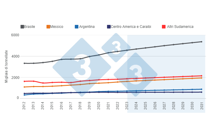 Grafico 2. Proiezioni a lungo termine per la produzione di carni suine in America Latina. Preparato dal Department of Economics and Market Intelligence con i dati del Dipartimento dell&#39;Agricoltura degli Stati Uniti (USDA).

