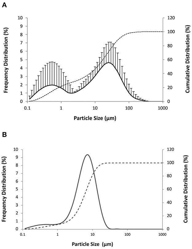 Figura 4. Distribuzione cumulativa (linea tratteggiata) e della frequenza delle dimensioni delle particelle (linea continua) per volume di (A) ridispersione in acqua del vaccino in polvere secca NPV1 prodotto essiccando una miscela di nanoemulsione NE50 e M. hyopneumoniae concentrato di cellule intere inattivato (40: 60) su mannitolo (proporzione veicolo liquido-solido di 2:1 in peso) e (B) M. hyopneumoniae concentrato di cellule intere inattivato.