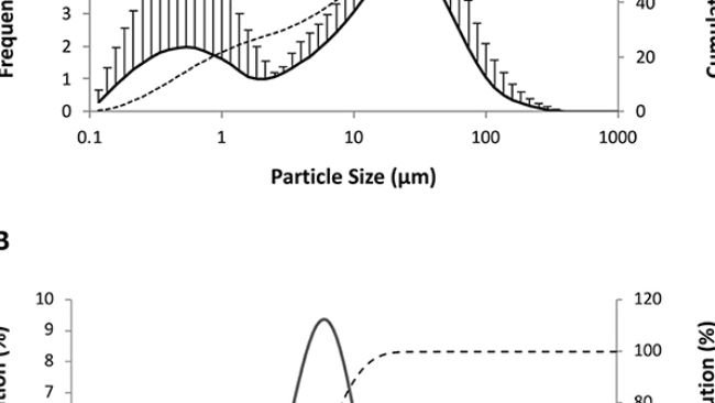 Figura 4. Distribuzione cumulativa (linea tratteggiata) e della frequenza delle dimensioni delle particelle (linea continua) per volume di (A) ridispersione in acqua del vaccino in polvere secca NPV1 prodotto essiccando una miscela di nanoemulsione NE50 e M. hyopneumoniae concentrato di cellule intere inattivato (40: 60) su mannitolo (proporzione veicolo liquido-solido di 2:1 in peso) e (B) M. hyopneumoniae concentrato di cellule intere inattivato.