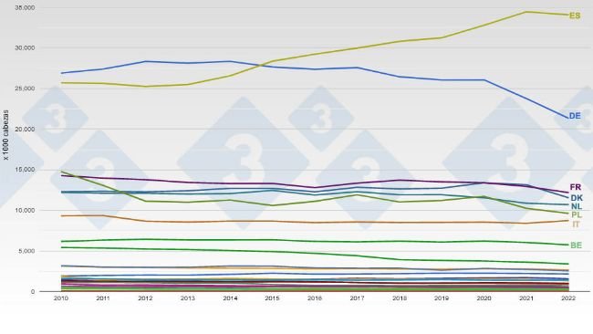Evoluzione del censimento dei suini nella UE. Fonte: 333.