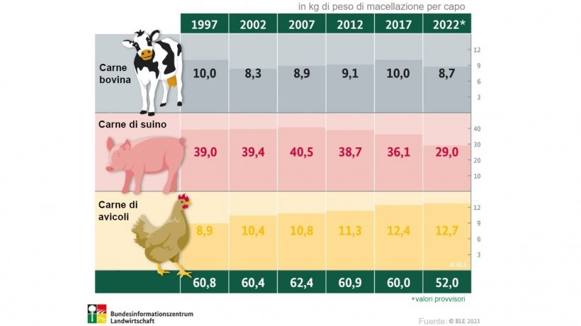 Quanta carne mangiano i tedeschi ogni anno?
