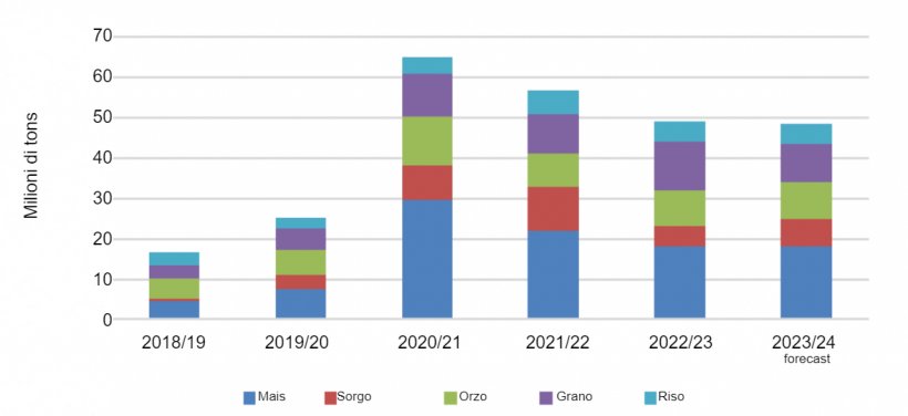 Importazioni di granaglie&nbsp;da parte della&nbsp;Cina per anno di commercializzazione. Fonte:&nbsp;Trade Data Monitor LLC and FAS China Analysis.
