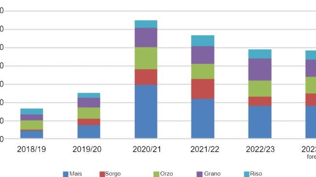 Importazioni di granaglie da parte della Cina per anno di commercializzazione. Fonte: Trade Data Monitor LLC and FAS China Analysis.