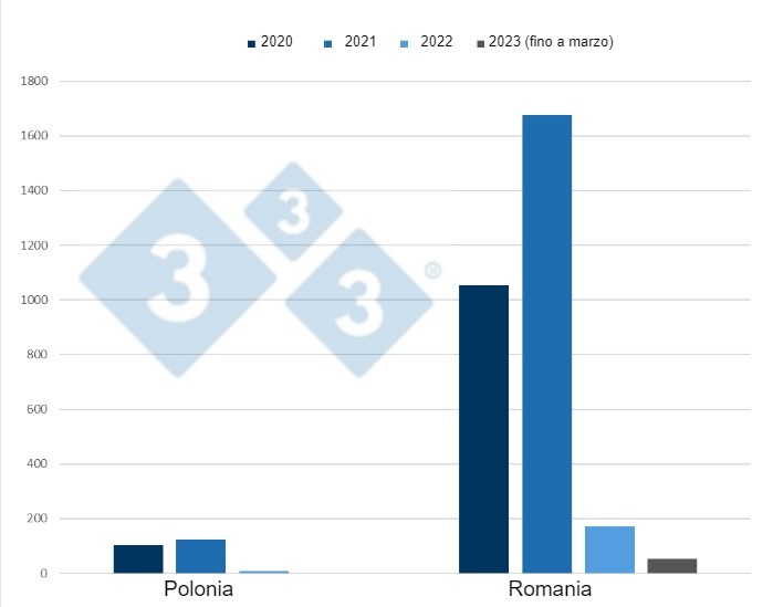 Evoluzione dei focolai di PSA nei suini domestici in Polonia e Romania dal 2020 al marzo 2023

