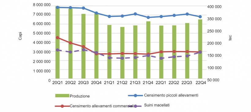 Produzione, macellazione e censimento dei suini. Fonte: Autorit&agrave; statistica delle Filippine.
