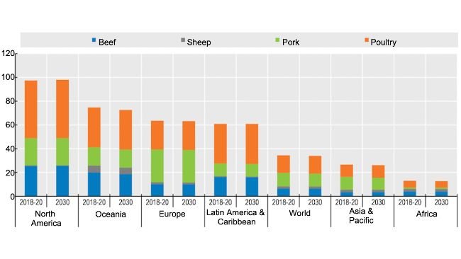 Consumo di carne pro capite (espresso in peso al dettaglio) e passaggio dal manzo al pollame. Fonte: OECD/FAO (2021), "OECD-FAO Agricultural Outlook", OECD Agricultural statistics (database), http://dx.doi.org/10.1787/agr-outl-data-en.