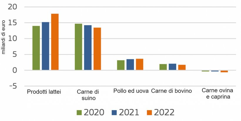Esportazioni nette di prodotti animali dall&#39;UE. Fonte: Commissione europea.
