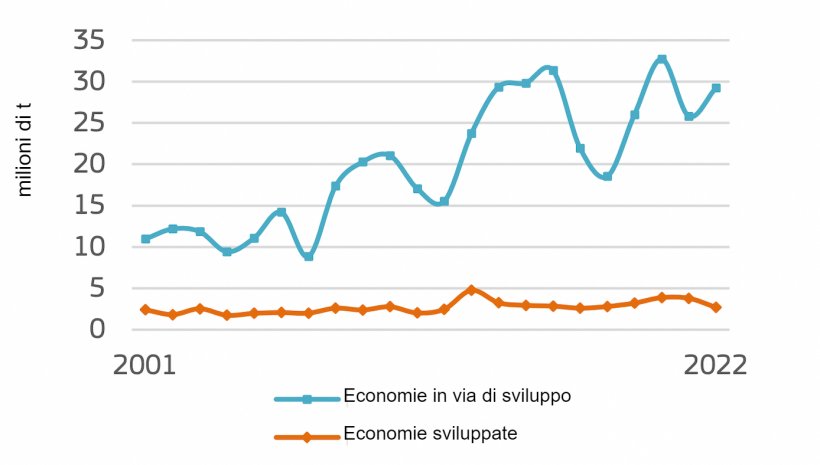 Esportazioni di grano dell&#39;UE (milioni di tonnellate, anno civile). Fonte: Commissione europea.
