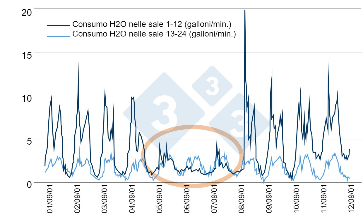 Esempio di controllo efficiente del consumo di acqua. Fonte: Bird N. 2001 dicamUSA-Building Management Services, Fremont (NE). ​