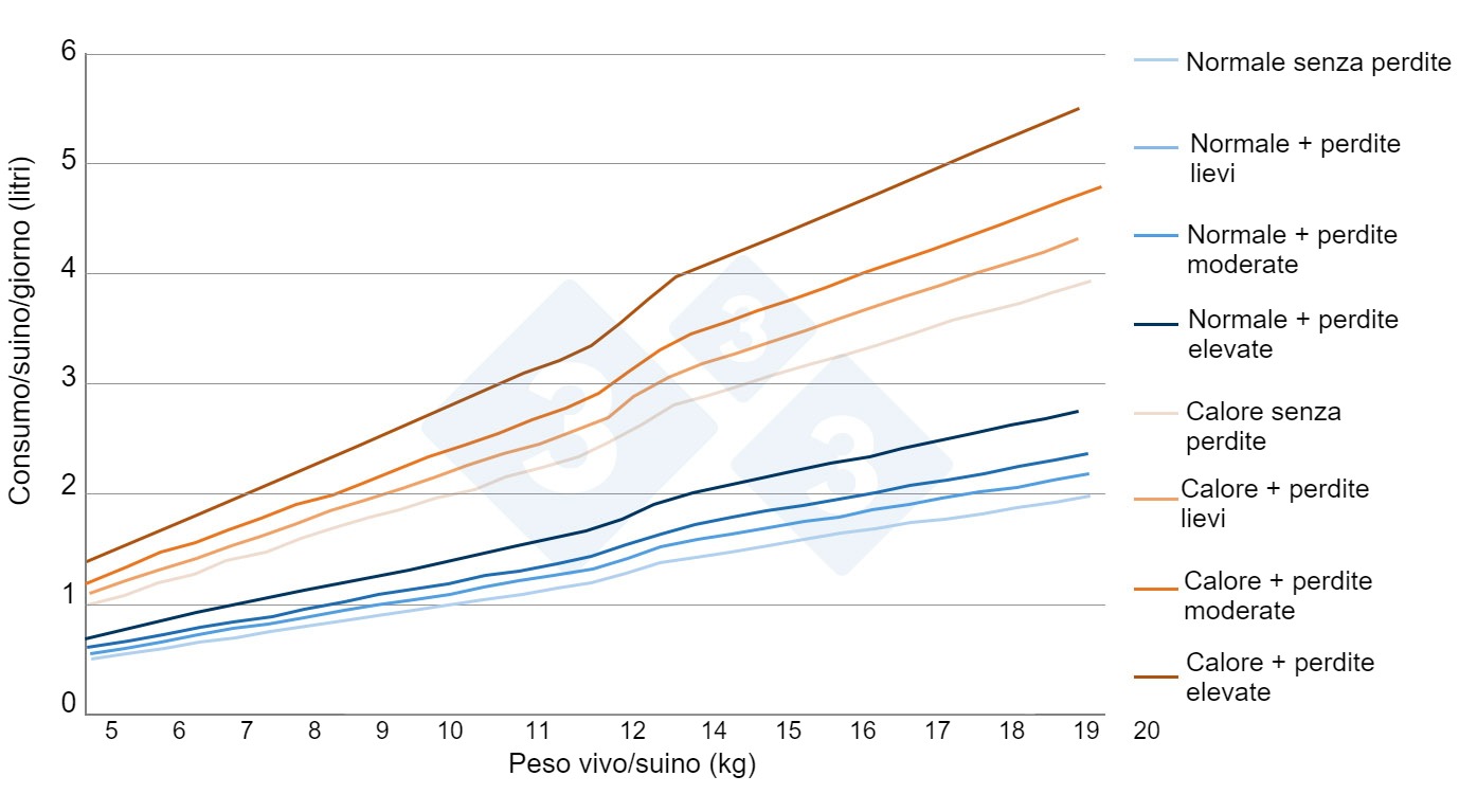 Figura 2. Stime del consumo di acqua nei suinetti in svezzamento in diverse situazioni reali di allevamento. Fonte propria. ​
