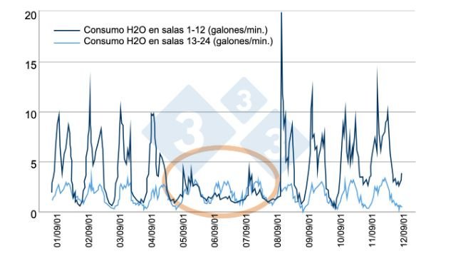 Figura 6. Esempio di controllo efficiente del consumo di acqua. Fonte: Bird N. 2001 dicamUSA-Building Management Services, Fremont (NE).