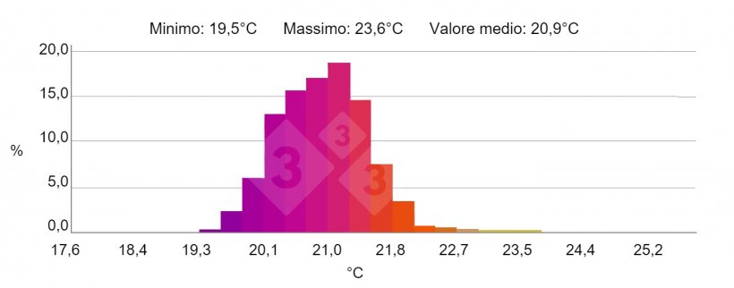 Figura 4.&nbsp;ISTOGRAMMA: Visualizza la frequenza percentuale della temperatura dell&#39;area selezionata &ldquo;H&rdquo;. Fonte: Marco i collell sl con termo-camera testo 880-2
