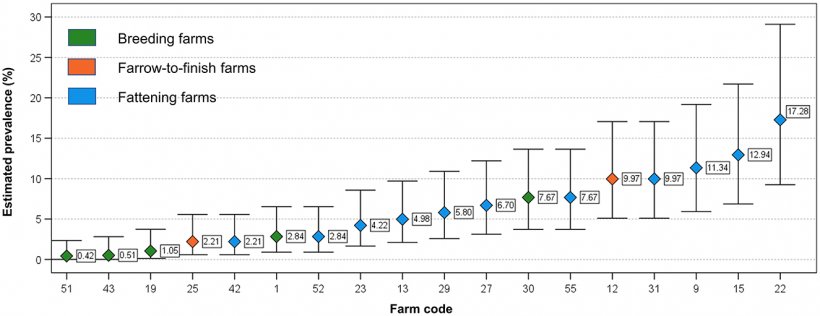 Figura 2. Distribuzione della prevalenza stimata negli allevamenti HEV positivi esaminati (con almeno 1 campione raggruppato positivo). I baffi indicano l'intervallo di confidenza del 95%.