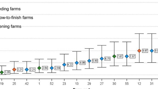 Figura 2. Distribuzione della prevalenza stimata negli allevamenti HEV positivi esaminati (con almeno 1 campione raggruppato positivo). I baffi indicano l'intervallo di confidenza del 95%.