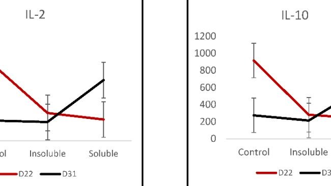 Figura 1. Concentrazioni plasmatiche di IL-2 e IL-10 (pg/mL) in suini alimentati con diete a base di pappina insolubile o solubile, misurate prima (D22) o dopo (D31) lo svezzamento, confrontate con controlli non alimentati con creep feed. Non sono stati rilevati effetti significativi della dieta e dell'età (p > 0,1). Trattamento per interazione con l'età (p <0,05). Interazioni simili sono state osservate per IL-1α, IL-1β, IL-4, IL-6 e IL-18.