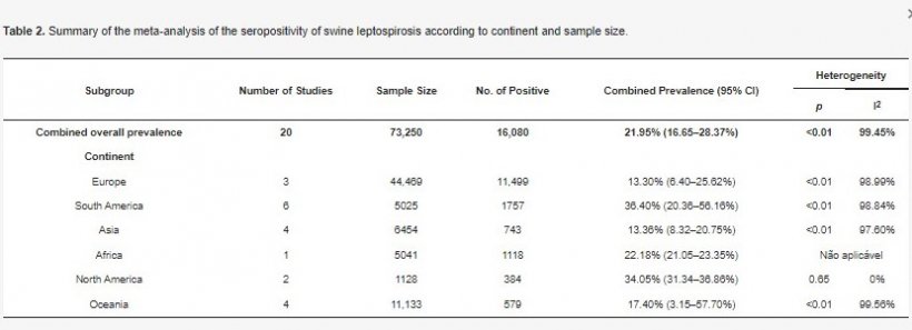 Tabella 2. Riassunto della meta-analisi della sieropositività per leptospirosi suina secondo il continente e dimensione del campione.