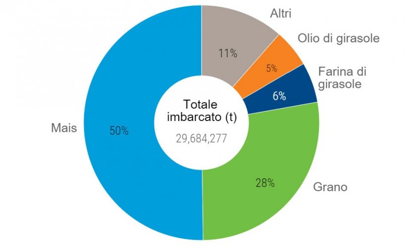 Grafico 1. Cosa &egrave; stato spedito dal corridoio del Mar Nero (fonte: un.org)
