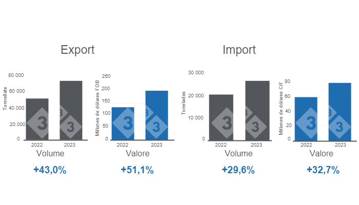 Grafico 1. Volume e valore delle esportazioni e delle importazioni del settore suinicolo cileno nel primo trimestre del 2023. Elaborato dal Dipartimento di Economia e Market Intelligence con i dati dell&#39;Ufficio di Studi e Politiche Agricole del Cile (ODEPA).
