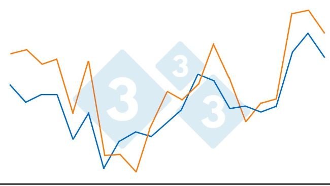 Grafico 1. Relazione tra alte temperature e consumo idrico. Aumento dell'1,45% per ogni ºC sopra i 21ºC in un capannone da ingrasso (950 suini in un periodo di 21 giorni). Fonte: Bird N. 2001 dicamUSA-Building Management Services, Fremont (NE).