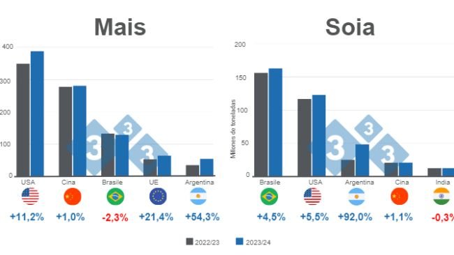 Grafico 1. Proiezione per i principali produttori mondiali di mais e soia - campagna 2023/24 vs 2022/23. Preparato dal Department of Economics and Market Intelligence con dati FAS - USDA.
