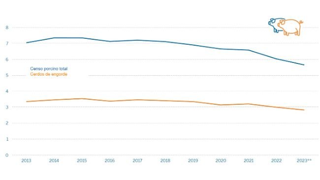 Censimento dei suini* negli allevamenti della Renania Settentrionale-Vestfalia in milioni. Fonte: IT.NRW
*Aziende con almeno 50 suini o almeno 10 scrofe riproduttrici.
**Risultati preliminari.
