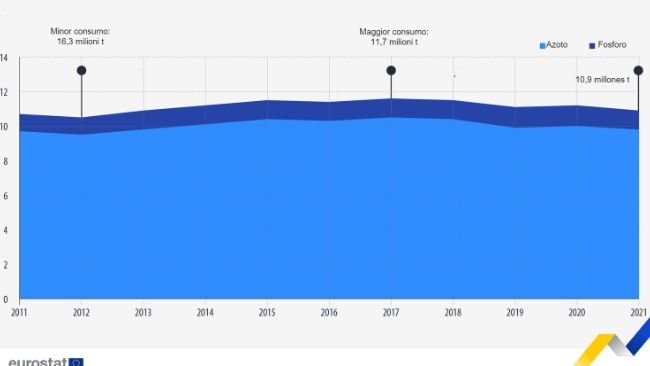 Consumo di fertilizzanti minerali in agricoltura (milioni di tonnellate, UE, 2011-2021). Nota: Stime 2020, inclusi dati 2019 per Cipro e Malta. Stime 2021, inclusi dati 2019 per Cipro e Malta, nonché dati 2020 per Grecia e Polonia.