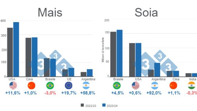 Grafico 1. Proiezione per i principali produttori mondiali di mais e soia - campagna 2023/24 vs 2022/23. Preparato dal Department of Economics and Market Intelligence con dati FAS - USDA.