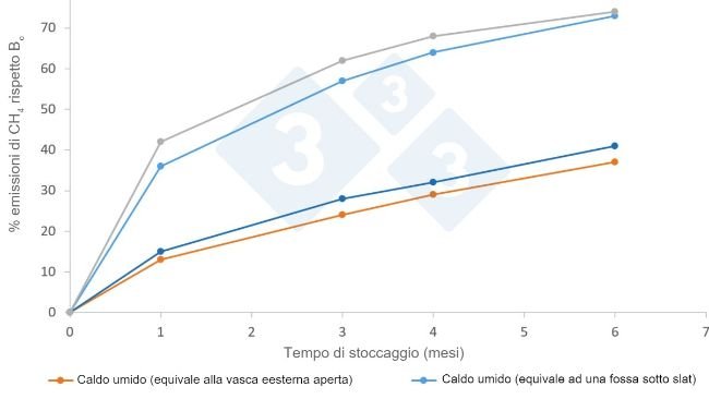 Figura. Fattori medi di emissioni (%) di CH4 in atmosfera secondo il clima ed i tempi di stoccaggio, secondo il manuale IPCC 2019. Bo è il potenziale massimo di emissione, che per i liquami di suino è di 0,42 m3 CH4/kg SV in condizioni normali di pressione e temperatura (0oC e 1 atm)